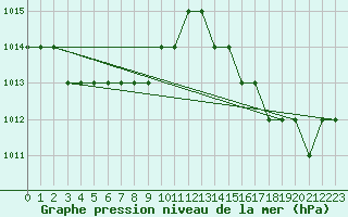 Courbe de la pression atmosphrique pour Ruffiac (47)