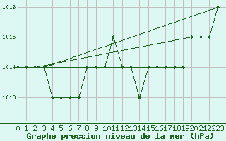 Courbe de la pression atmosphrique pour Ruffiac (47)