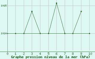 Courbe de la pression atmosphrique pour Pisco