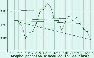 Courbe de la pression atmosphrique pour Villarzel (Sw)