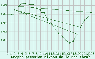 Courbe de la pression atmosphrique pour Kaisersbach-Cronhuette