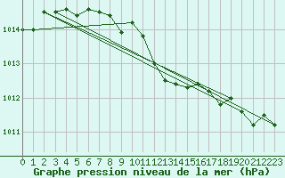 Courbe de la pression atmosphrique pour Feuchtwangen-Heilbronn