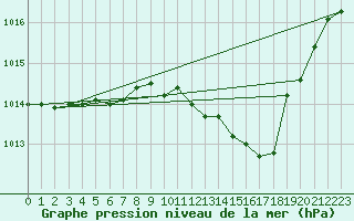 Courbe de la pression atmosphrique pour Aranda de Duero