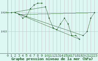 Courbe de la pression atmosphrique pour Lyon - Saint-Exupry (69)