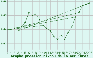 Courbe de la pression atmosphrique pour Humain (Be)