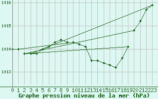 Courbe de la pression atmosphrique pour Chivenor