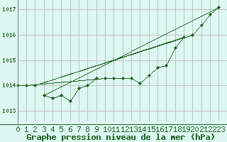 Courbe de la pression atmosphrique pour Dourbes (Be)