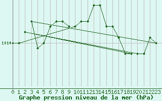 Courbe de la pression atmosphrique pour Lans-en-Vercors - Les Allires (38)