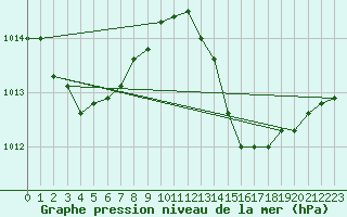 Courbe de la pression atmosphrique pour Luc-sur-Orbieu (11)