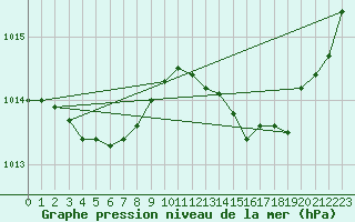 Courbe de la pression atmosphrique pour Millau (12)