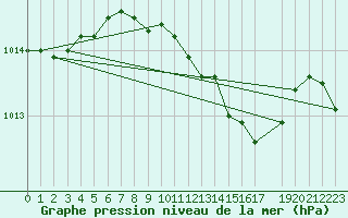 Courbe de la pression atmosphrique pour Kremsmuenster