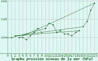 Courbe de la pression atmosphrique pour Berson (33)