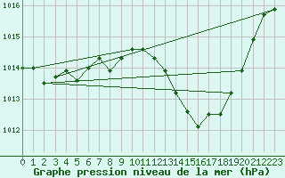 Courbe de la pression atmosphrique pour Sallanches (74)