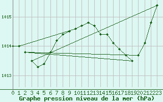 Courbe de la pression atmosphrique pour Plussin (42)