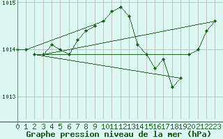 Courbe de la pression atmosphrique pour Hohrod (68)