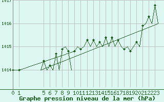 Courbe de la pression atmosphrique pour Dublin (Ir)