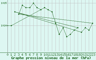 Courbe de la pression atmosphrique pour Leconfield
