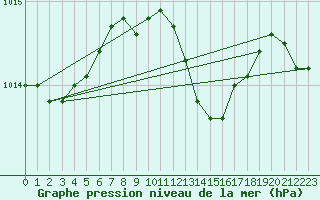 Courbe de la pression atmosphrique pour Sjaelsmark