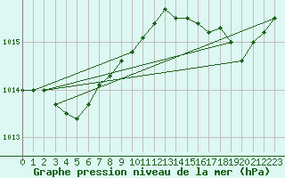 Courbe de la pression atmosphrique pour Ile d