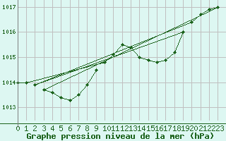 Courbe de la pression atmosphrique pour Ile du Levant (83)