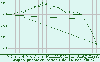 Courbe de la pression atmosphrique pour Hultsfred Swedish Air Force Base