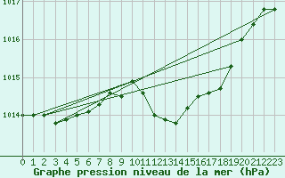 Courbe de la pression atmosphrique pour Straubing