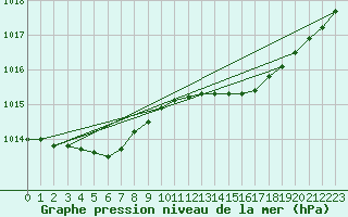 Courbe de la pression atmosphrique pour Landivisiau (29)