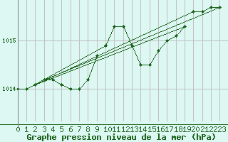 Courbe de la pression atmosphrique pour Orly (91)