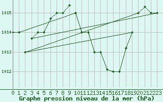 Courbe de la pression atmosphrique pour Kairouan