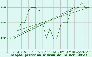 Courbe de la pression atmosphrique pour Balikesir