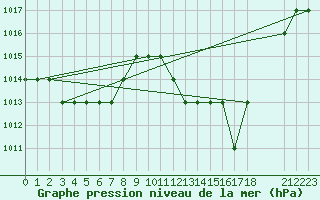 Courbe de la pression atmosphrique pour Thnes (74)