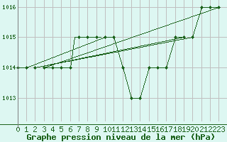 Courbe de la pression atmosphrique pour Mostar