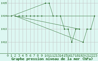 Courbe de la pression atmosphrique pour Nador/Arwi