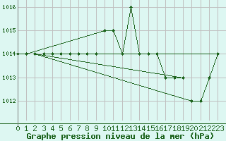 Courbe de la pression atmosphrique pour Ruffiac (47)