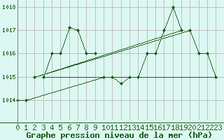 Courbe de la pression atmosphrique pour Tamatave