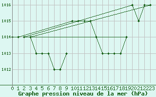 Courbe de la pression atmosphrique pour Sgur-le-Chteau (19)