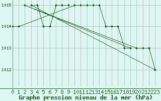 Courbe de la pression atmosphrique pour Biache-Saint-Vaast (62)