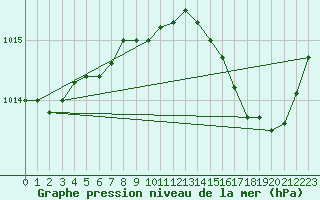 Courbe de la pression atmosphrique pour Valleroy (54)