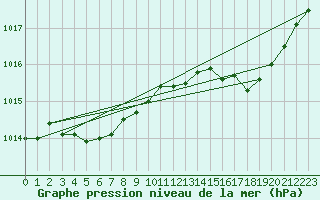 Courbe de la pression atmosphrique pour Laqueuille (63)