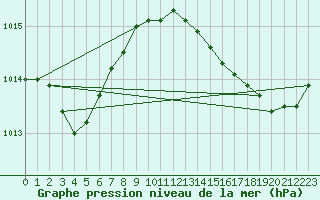 Courbe de la pression atmosphrique pour Courcouronnes (91)