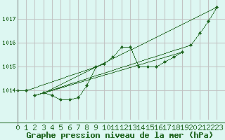 Courbe de la pression atmosphrique pour Jan (Esp)