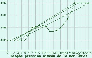 Courbe de la pression atmosphrique pour Canakkale