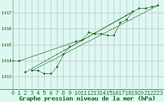 Courbe de la pression atmosphrique pour Rochegude (26)