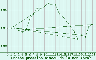 Courbe de la pression atmosphrique pour Bouligny (55)