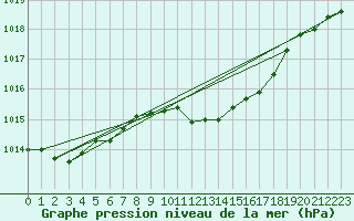 Courbe de la pression atmosphrique pour Wiesenburg