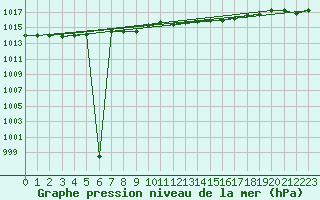 Courbe de la pression atmosphrique pour Bergen