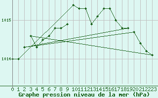 Courbe de la pression atmosphrique pour Calais / Marck (62)