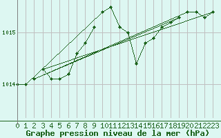 Courbe de la pression atmosphrique pour Herhet (Be)