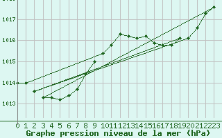 Courbe de la pression atmosphrique pour Montret (71)