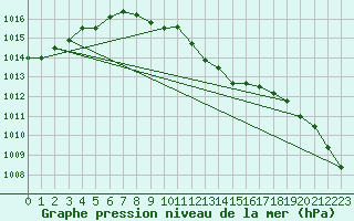 Courbe de la pression atmosphrique pour Mont-de-Marsan (40)